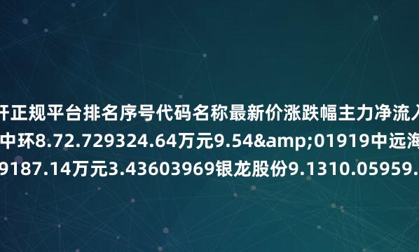 股票杠杆正规平台排名序号代码名称最新价涨跌幅主力净流入主力净占比1002129TCL中环8.72.729324.64万元9.54&01919中远海控16.183.659187.14万元3.43603969银龙股份9.1310.05959.80万元4.58C01487盟固利21.621.795772.69万元10.79P00965天保基建4.52.974381.67万元5.48f00645中